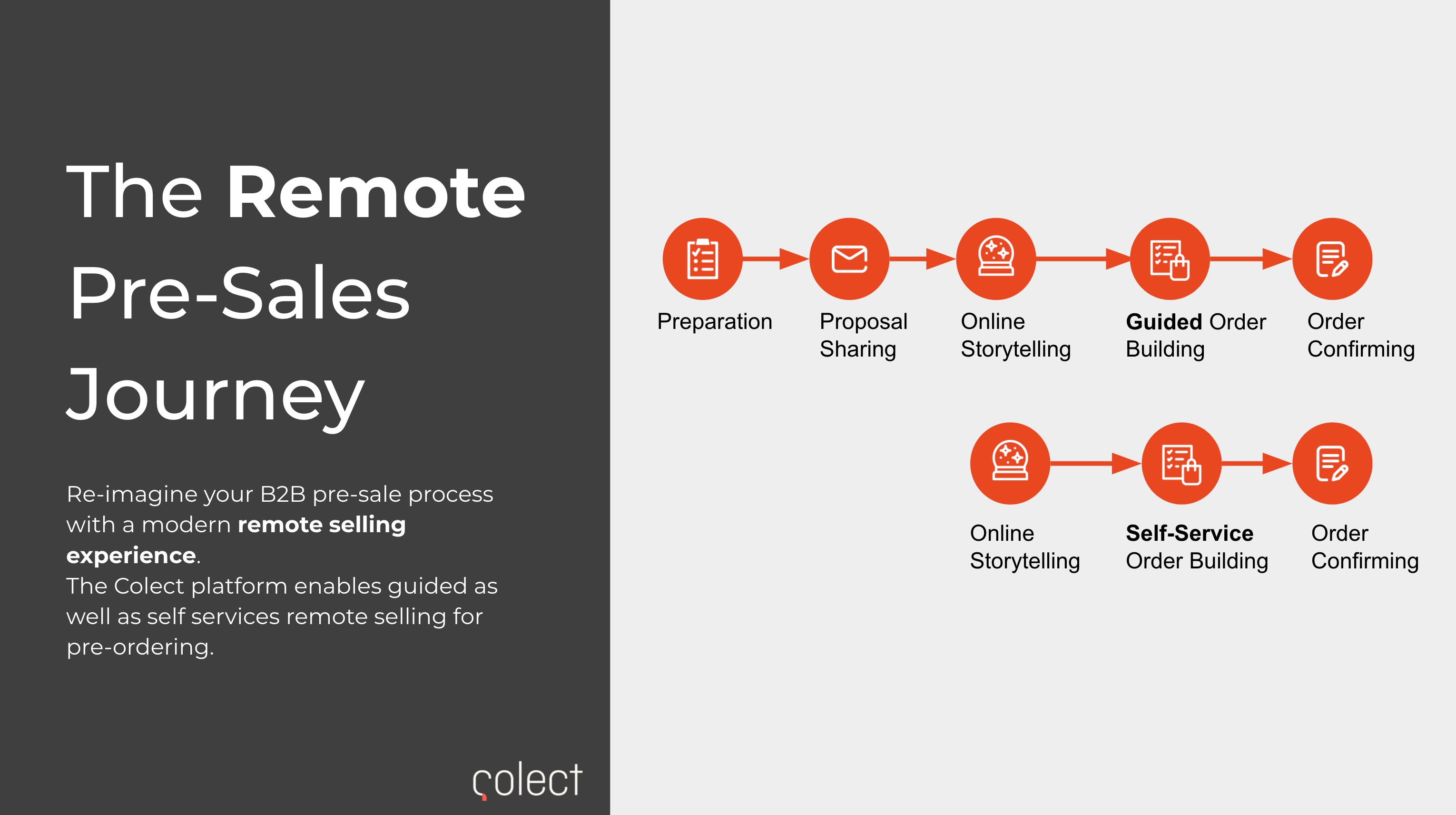 remote selling journey